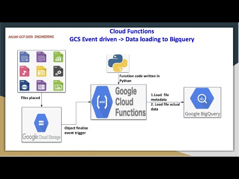 GCP  Cloud Functions for GCS object events | Load data into Big Query tables against GCS events