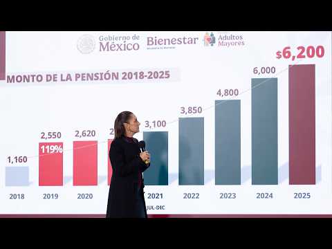 Clase media crece 12.4% con gobiernos de la transformación. Conferencia presidenta Sheinbaum