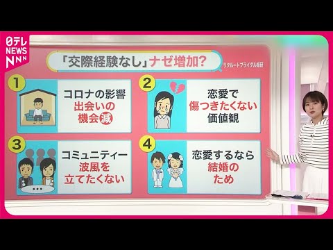 【20代“交際経験なし”急増?】30代男女「恋愛は時間とお金の無駄」増加傾向…理由は?【#みんなのギモン】