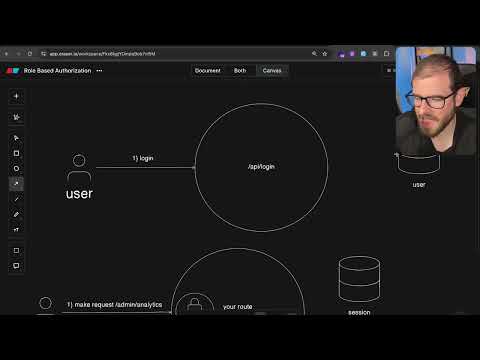 This is how role based authorization works