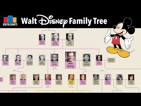 Famous People Family Trees