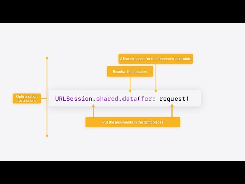 WWDC24: Explore Swift performance | Apple