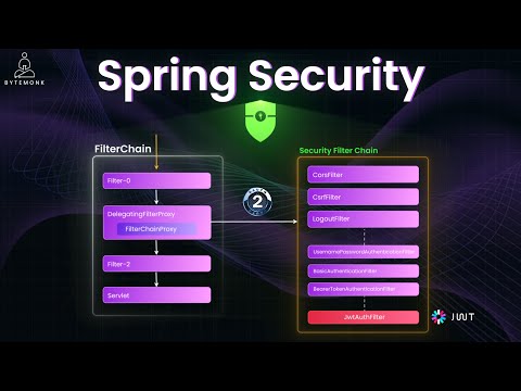 Spring Security Made EASY - From Zero to Hero in 10 Minutes!
