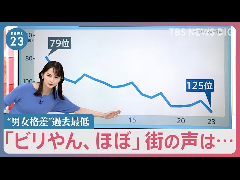“男女格差”日本は146か国中125位で過去最低【news23】｜TBS NEWS DIG