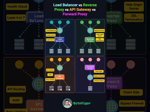 Load Balancer vs Reverse Proxy vs API Gateway vs Forward Proxy