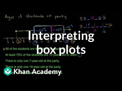 Interpreting box plots | Data and statistics | 6th grade | Khan Academy