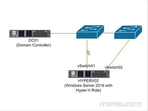 How to Configure NIC Teaming in a VM - Server 2016