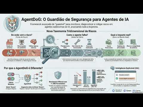 Segurança de agentes: o “cão de guarda” AgentDoG explicado