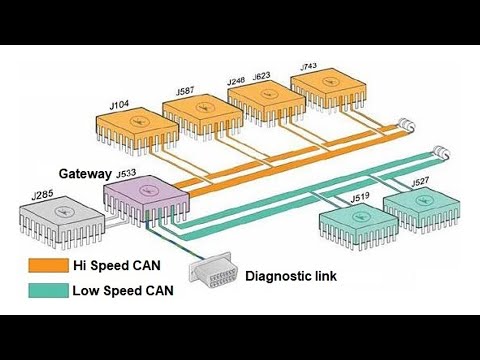Details about the CAN bus