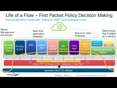 Transforming the Next-Gen Firewall with Cisco Meraki Secure SD-WAN