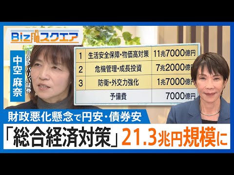 高市政権初の「総合経済対策」正式決定 21.3兆円規模コロナ後最大 一方、金融市場では財政悪化懸念で円安・債券安進む 【Bizスクエア】