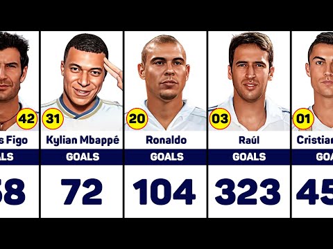 Real Madrid All-Time Top Scorers ⚽️