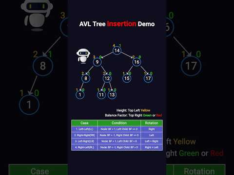 AVL Tree Insertion Demo