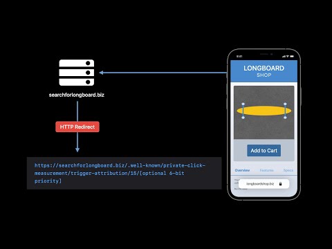 WWDC21: Meet privacy-preserving ad attribution | Apple