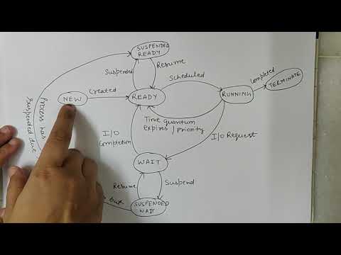 Process States in OS and Process State Diagram