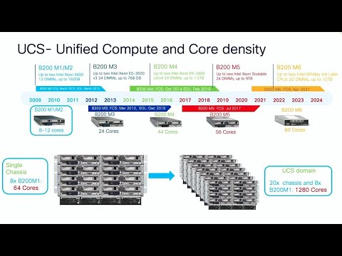 Compute Innovation with Cisco UCS X-Series