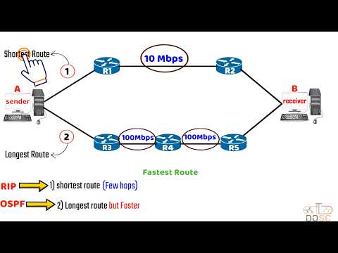 The simplest explanation of routing | The difference between static routing and dynamic routing