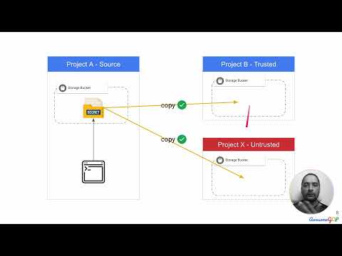 Labs - VPC Service Controls, cloud storage perimeter