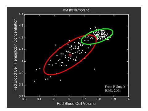 Clustering (4): Gaussian Mixture Models and EM