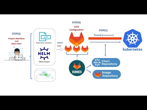 How to Build and Deploy an app Helm Chart on Kubernetes Cluster with GitLab CI/CD