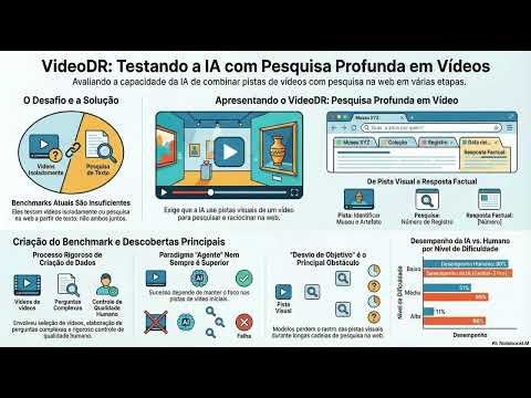 IA vendo vídeo e pesquisando na web: o teste VideoDR