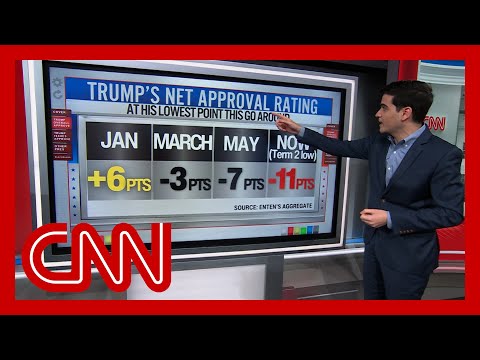 ‘The American people do not like what they’re seeing’: Enten on Trump’s approval rating
