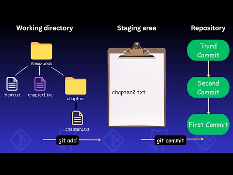 The 3 Areas of Git You MUST Understand (Working Directory, Staging Area, Repository)