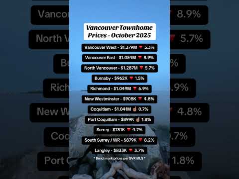 Vancouver townhome prices (benchmark) for October 2025 #vancouverrealestate #housingmarket