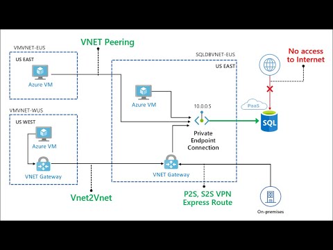 Different Ways of Connecting to Azure SQL DB from Azure Virtual Machines and Internet