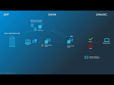 Intro to SPF, DKIM, and DMARC