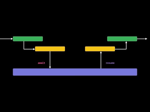 WWDC21: Meet async/await in Swift | Apple