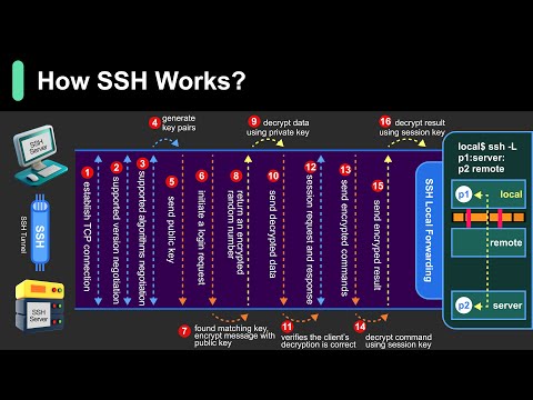 How SSH Really Works