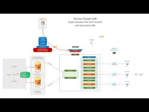 [HD] How to deploy Cisco ACI Service Graphs with PBR to load-balance to One-Arm Firewalls