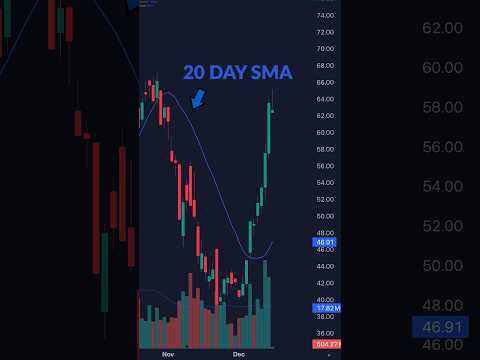 How I Use the 20-day SMA For Swing Trading Entries