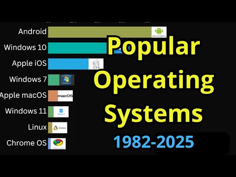 Most Popular Operating Systems 1981–2025