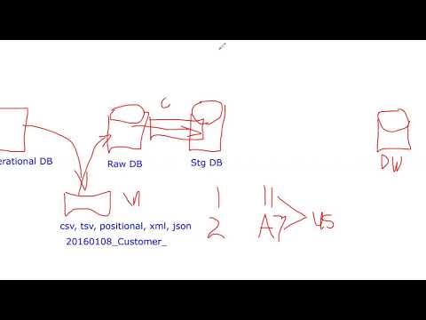 SQL Best Practices - Designing An ETL - Part 1