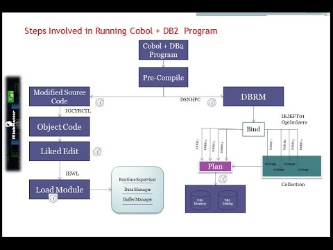 Cobol+DB2 Program Execution Process | job interview training