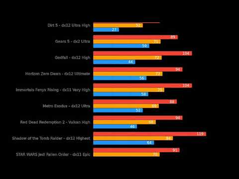 AMD Radeon RX 6700 XT 12 GB Gaming Benchmarks at 1440p Faster Than RTX 3070