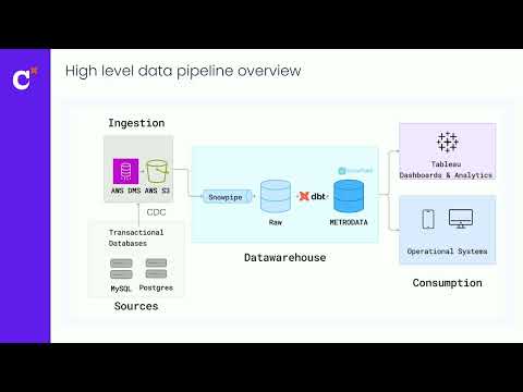 Building low-latency pipelines with dbt and Snowflake (Coalesce 2025)