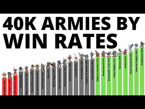 Every Warhammer 40K Army's Tournament Win Statistics - Who's Best in 10th Edition April 2025
