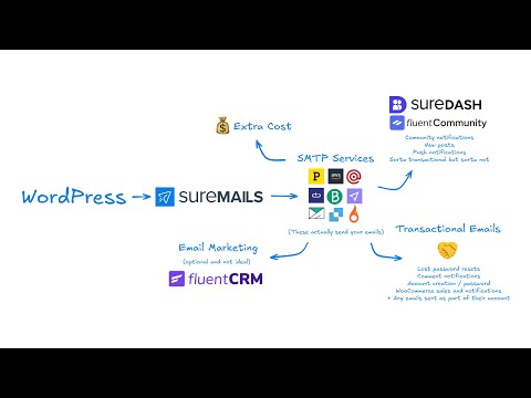 SureMail: The New (Better?) SMTP Plugin for WordPress