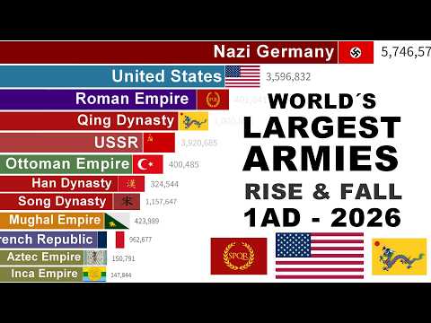 Largest Armies in History (1 AD – 2026) | 2,000 Years of Military Power