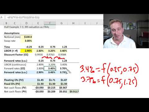 Valuation of plain-vanilla interest rate swap (T3-32)