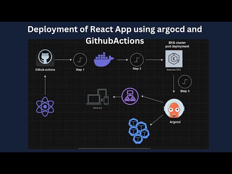 Deployment of React App using ArgoCD & Github actions, docker, EKS, load balancer #aws #eks