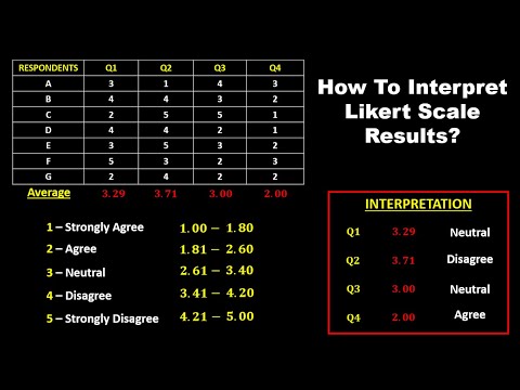 HOW TO INTERPRET THE LIKERT SCALE || 5-POINT LIKERT SCALE