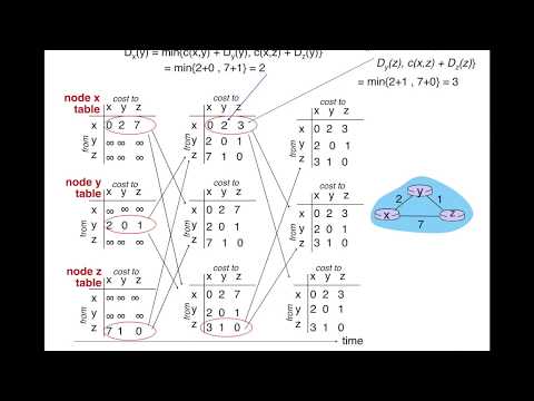Network Routing: Distance Vector Algorithm