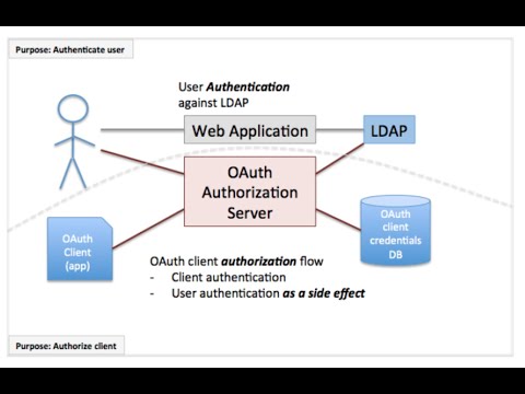 OAuth 2.0 - OAuth vs. LDAP