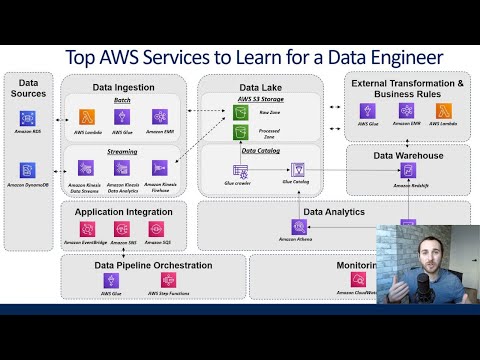 Top AWS Services A Data Engineer Should Know