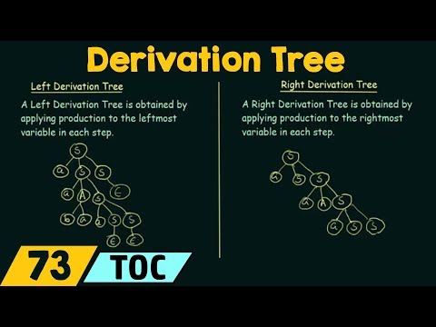 Derivation Tree (Left & Right Derivation Trees)