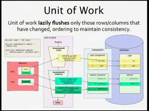 The SQLAlchemy Session - In Depth